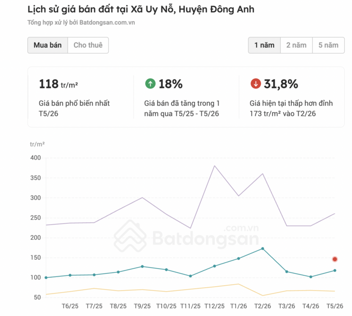 Giá đất giảm tới 31,8% so với "đỉnh" vào tháng 2/2026. (Nguồn: PropertyGuru Việt Nam)