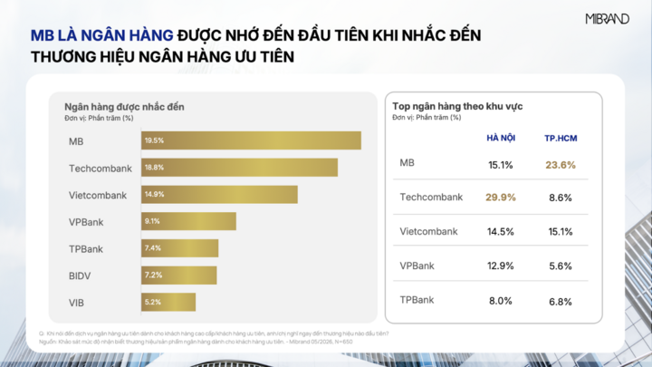 MB dẫn đầu Top of Mind dịch vụ ngân hàng ưu tiên cả về thương hiệu và sản phẩm - 1