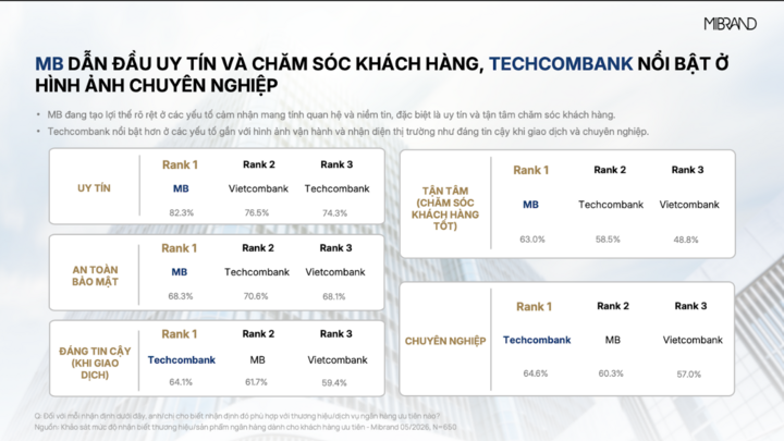 MB dẫn đầu Top of Mind dịch vụ ngân hàng ưu tiên cả về thương hiệu và sản phẩm - 2