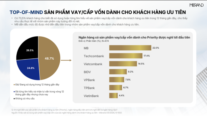 MB dẫn đầu Top of Mind dịch vụ ngân hàng ưu tiên cả về thương hiệu và sản phẩm - 3