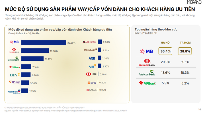 MB dẫn đầu Top of Mind dịch vụ ngân hàng ưu tiên cả về thương hiệu và sản phẩm - 4
