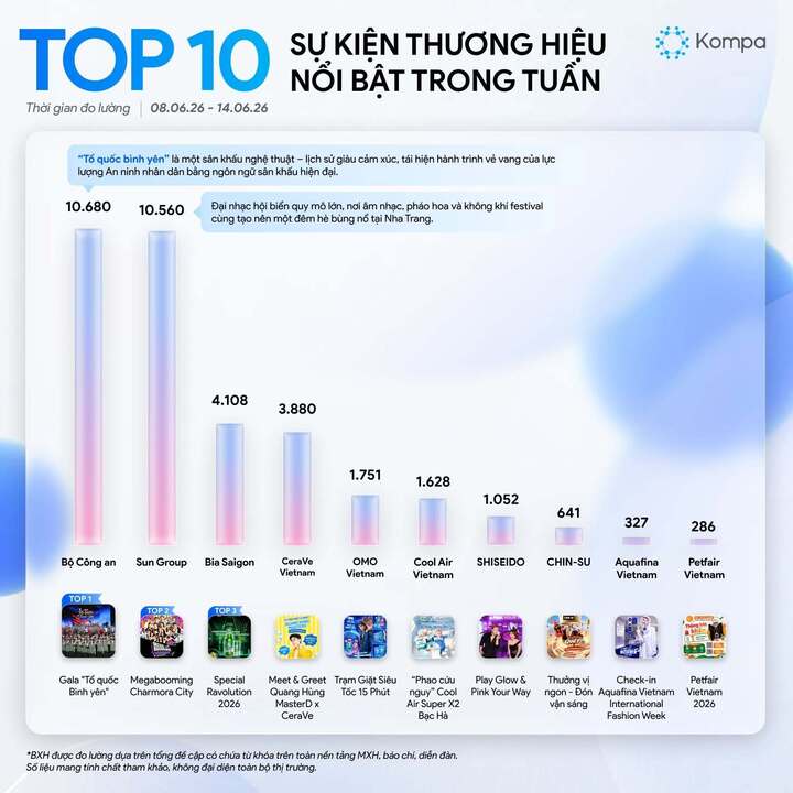 Thống kê của Kompa ghi nhận Mega Booming - Charmora City lọt Top 2 sự kiện nổi bật nhất tuần.