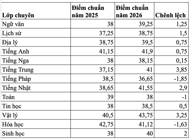Biến động điểm chuẩn Trường THPT chuyên Hà Nội - Amsterdam năm 2025 và 2026.