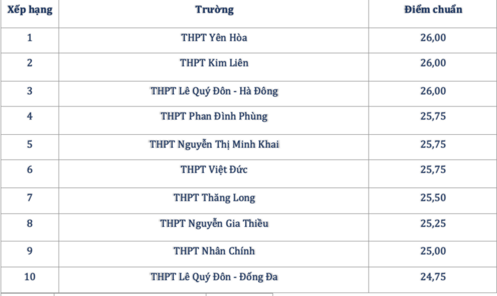 Top 10 trường có điểm chuẩn lớp 10 cao nhất Hà Nội năm 2026