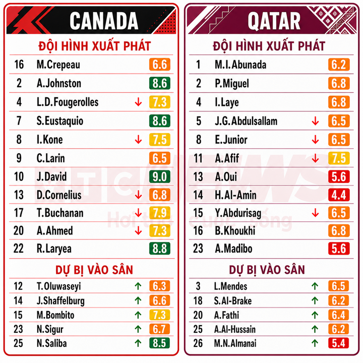 Chấm điểm cầu thủ Canada và Qatar.