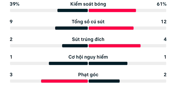 Số liệu thống kê trận Cộng hòa Séc 1-1 Nam Phi.