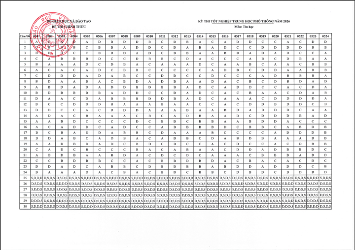 Đáp án chính thức môn Tin học tốt nghiệp THPT 2026 - 1