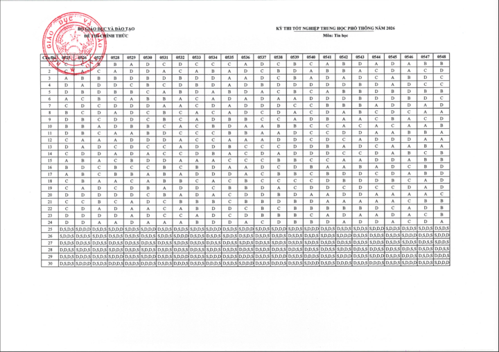 Đáp án chính thức môn Tin học tốt nghiệp THPT 2026 - 2