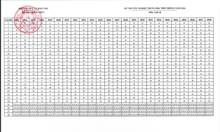 Đáp án chính thức môn Lịch sử tốt nghiệp THPT 2026 - 2