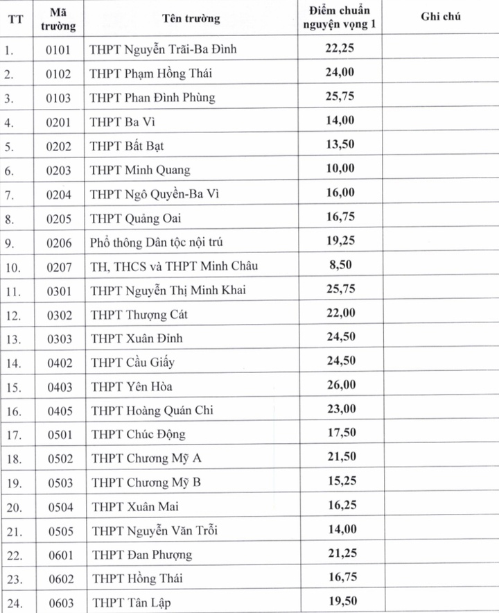Điểm chuẩn lớp 10 của 122 trường công lập ở Hà Nội: Cao nhất 26, thấp nhất 8,5 - 1