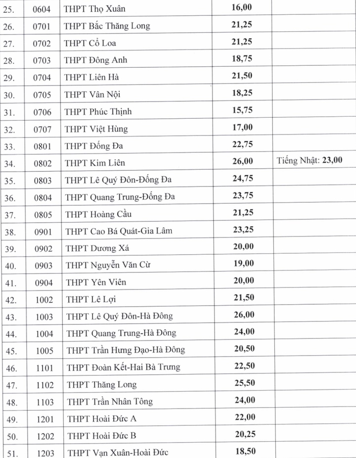 Điểm chuẩn lớp 10 của 122 trường công lập ở Hà Nội: Cao nhất 26, thấp nhất 8,5 - 2