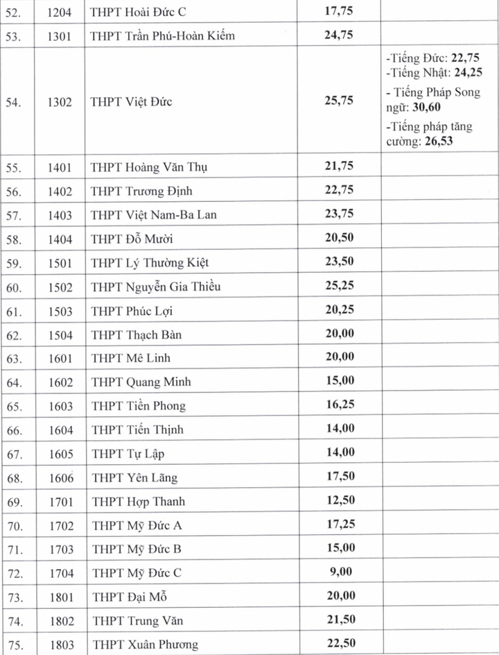 Điểm chuẩn lớp 10 của 122 trường công lập ở Hà Nội: Cao nhất 26, thấp nhất 8,5 - 3