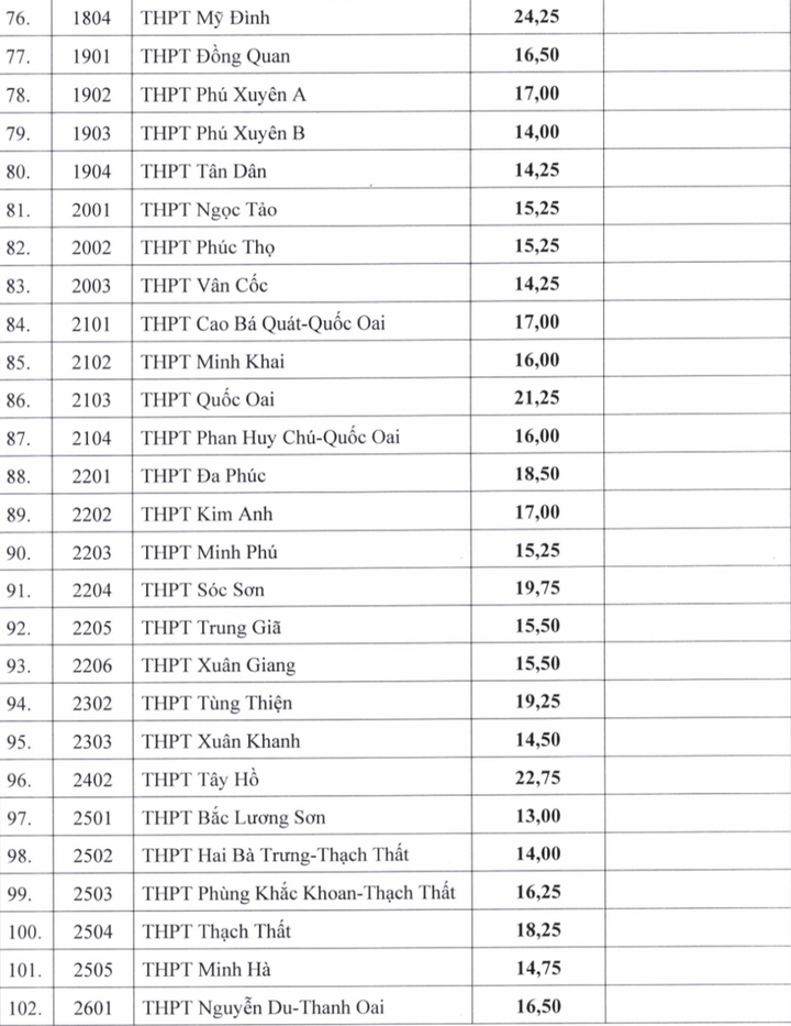 Điểm chuẩn lớp 10 của 122 trường công lập ở Hà Nội: Cao nhất 26, thấp nhất 8,5 - 4