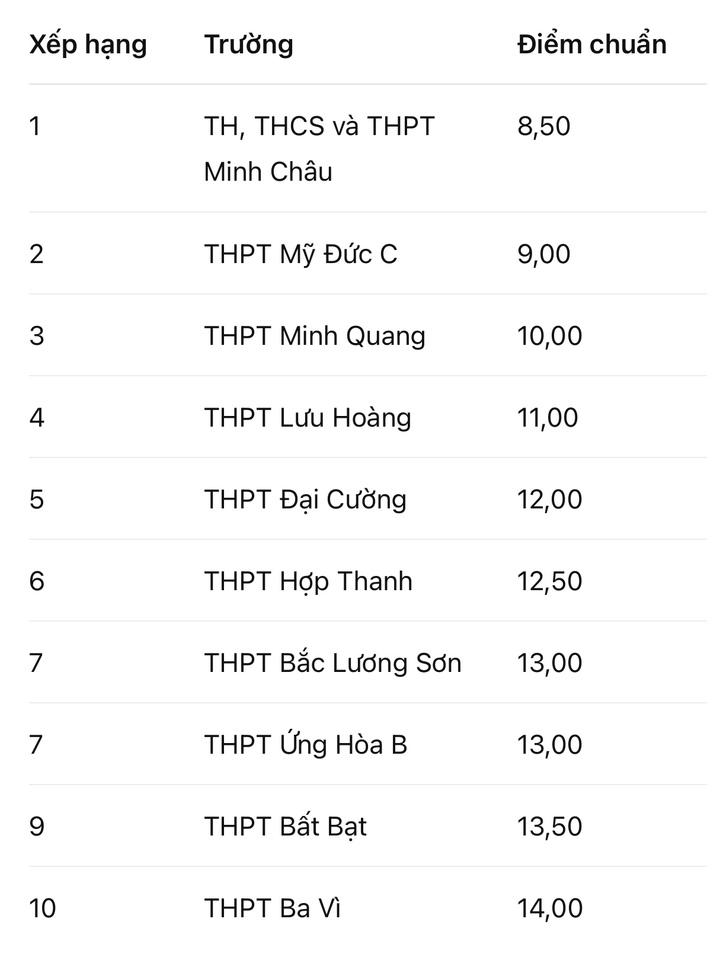 10 trường có điểm chuẩn lớp 10 thấp nhất Hà Nội năm 2026.