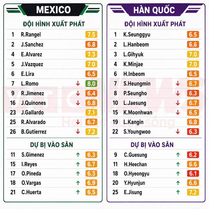 Chấm điểm cầu thủ Mexico vs Hàn Quốc.