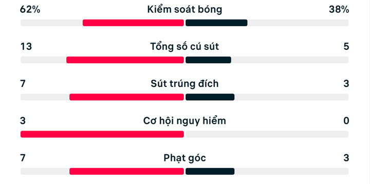 Số liệu thống kê Thụy Sỹ 4-1 Bosnia & Herzegovina.