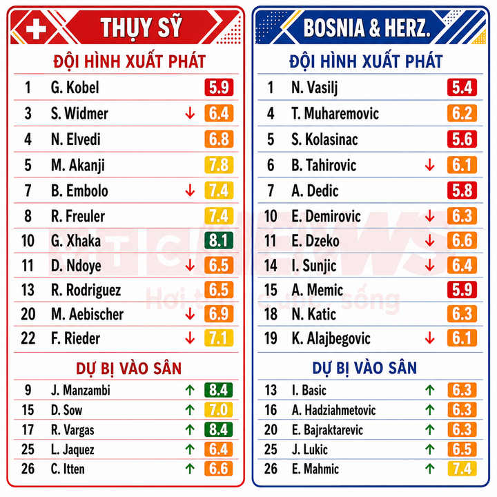 Chấm điểm cầu thủ Thụy Sỹ và Bosnia & Herzegovina.