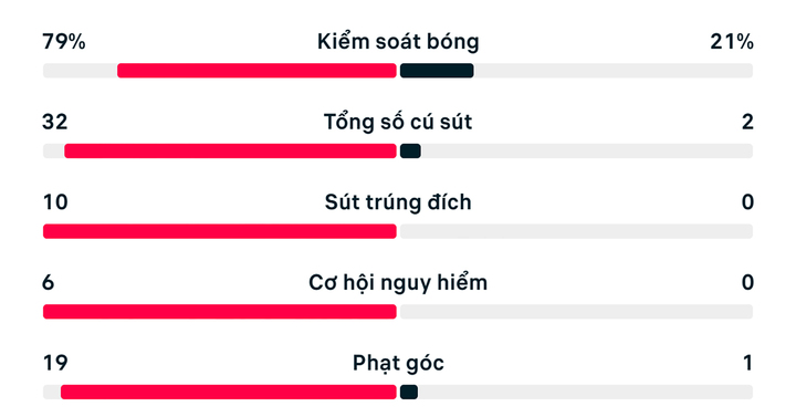 Số liệu thống kê trận Canada 6-0 Qatar