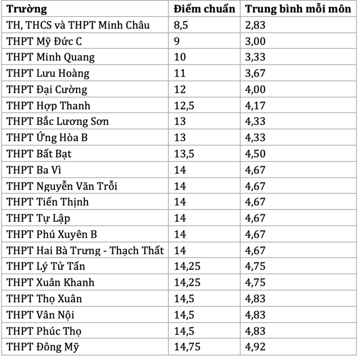 Thi lớp 10 công lập Hà Nội 2026: Hơn 20 trường có điểm chuẩn dưới 5 điểm/môn - 1