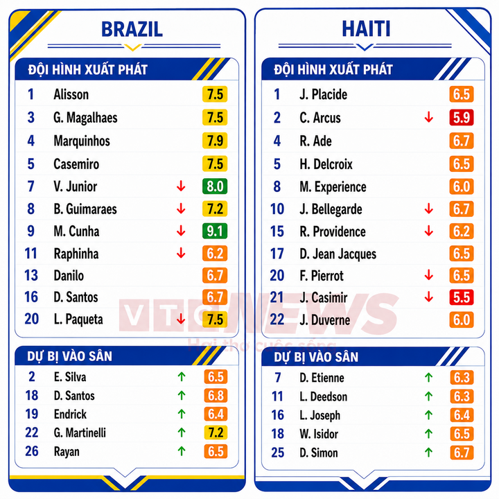 Cunha, Vinicius bùng nổ, Brazil thắng Haiti 3-0 brazil vs haiti world cup 2026 09562568 - Cunha, Vinicius bùng nổ, Brazil thắng Haiti 3-0