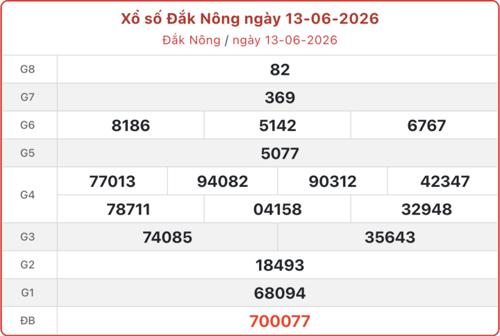 XSDNO 13/6, kết quả xổ số Đắk Nông ngày 13/6/2026.