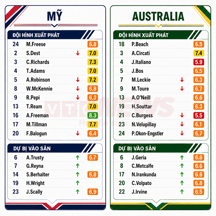 Chấm điểm cầu thủ Mỹ và Australia.
