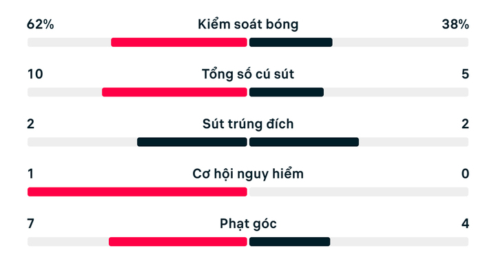 Thống kê trận Mỹ 2-0 Australia.