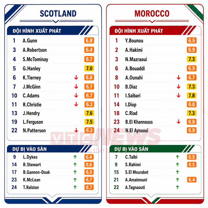 Chấm điểm cầu thủ Scotland và Morocco