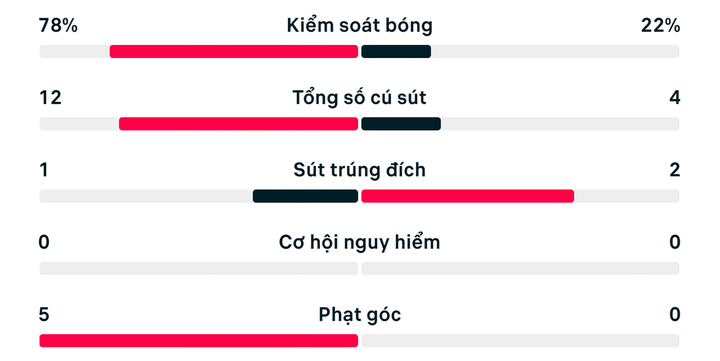 Thống kê trận Thổ Nhĩ Kỳ 0-1 Paraguay.
