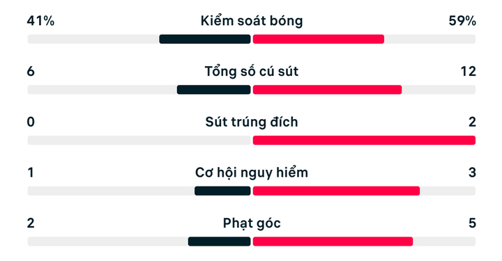 Số liệu thống kê trận Scotland 0-1 Morocco.