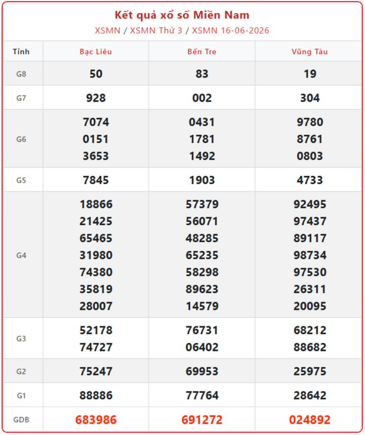 XSMN 16/6, kết quả xổ số miền Nam (KQXSMN) ngày 16/6/2026.