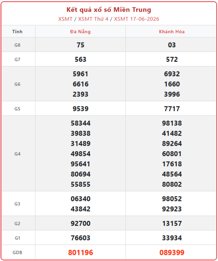 XSMT 17/6, kết quả xổ số miền Trung (KQXSMT) ngày 17/6/2026.