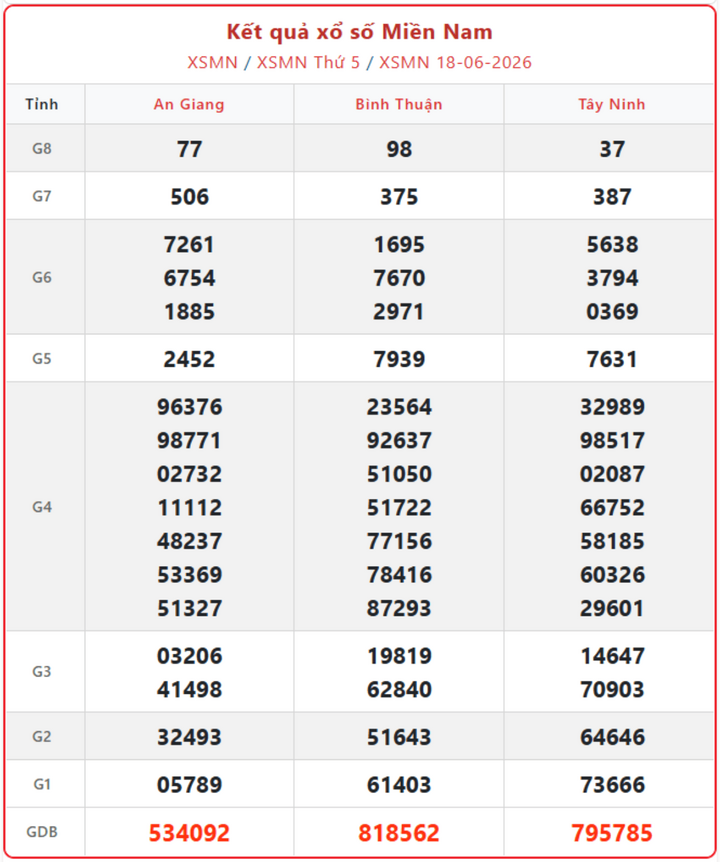 XSMN 18/6, kết quả xổ số miền Nam (KQXSMN) ngày 18/6/2026.