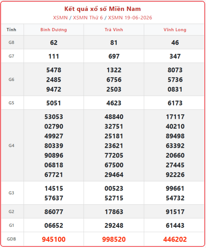 XSMN 19/6, kết quả xổ số miền Nam (KQXSMN) ngày 19/6/2026.