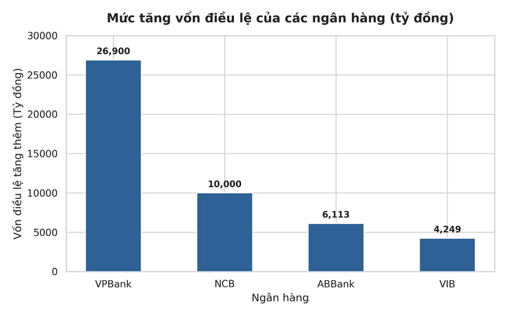 Loạt ngân hàng tăng vốn điều lệ cả chục nghìn tỷ đồng - 3