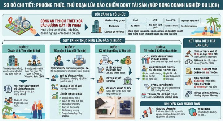 Sơ đồ chi tiết phương thức, thủ đoạn lừa đảo vụ án hợp đồng kỳ nghỉ. (Nguồn: Công an TP.HCM)
