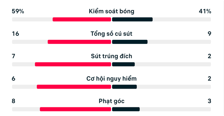 Số liệu thống kê Đức 2-1 Bờ Biển Ngà.