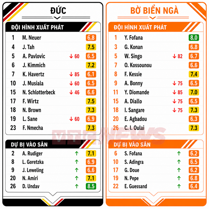 Chấm điểm cầu thủ Đức và Bờ Biển Ngà.