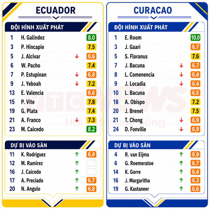 Chấm điểm cầu thủ Ecuador và Curacao.