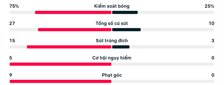 Số liệu thống kê trận Ecuador 0-0 Curacao.