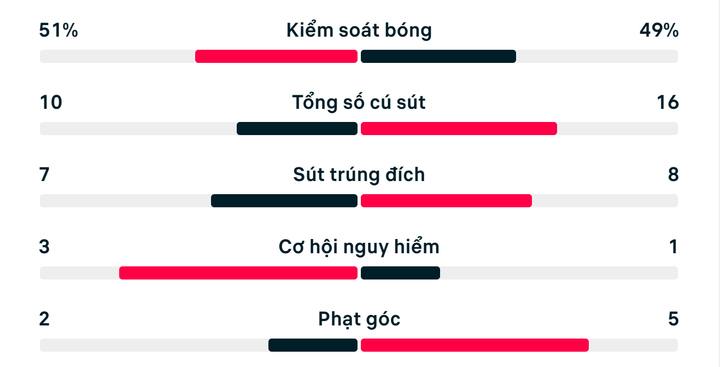 Số liệu thống kê Hà Lan 5-1 Thụy Điển.
