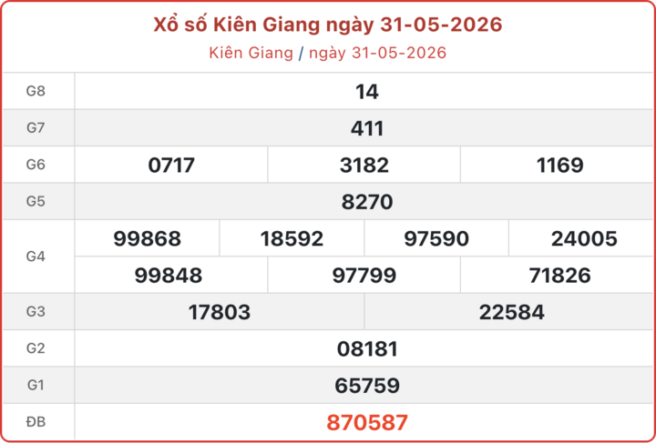 XSKG 31/5, kết quả xổ số Kiên Giang ngày 31/5/2026.
