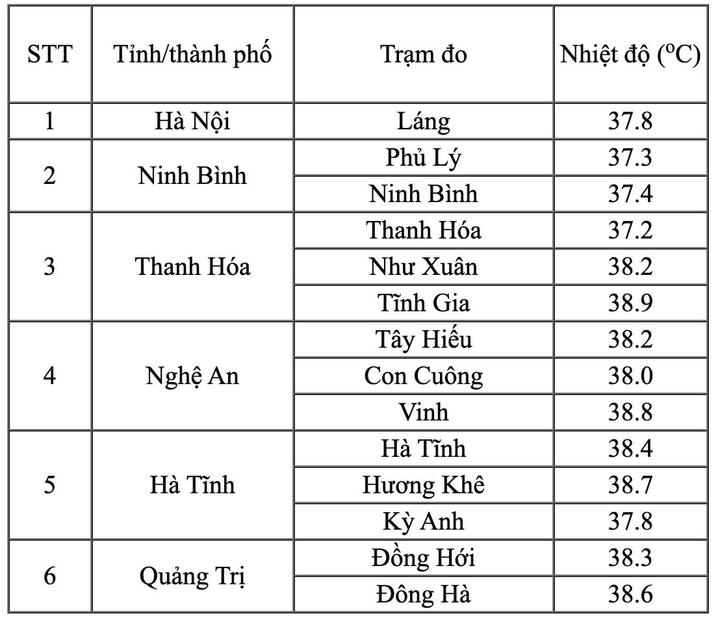 Bảng nhiệt độ thực đo lúc 13h ngày Hạ chí 21/6. (Nguồn: NCHMF)