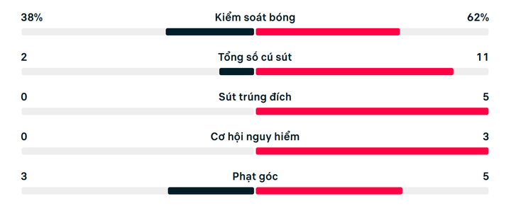 Số liệu thống kê Tunisia 0-4 Nhật Bản.