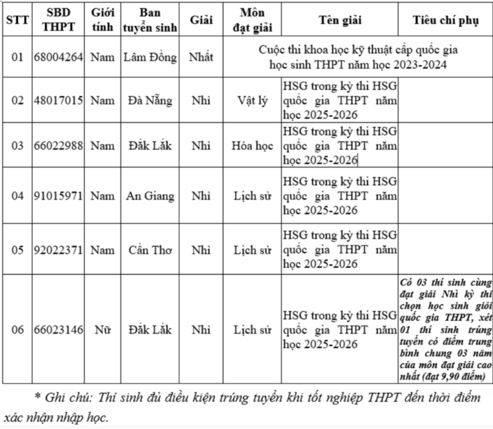 Những thí sinh đầu tiên trúng tuyển vào các trường công an - 1