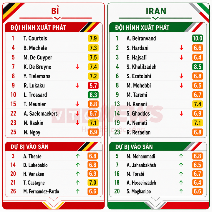Rate the Belgian and Iranian players.