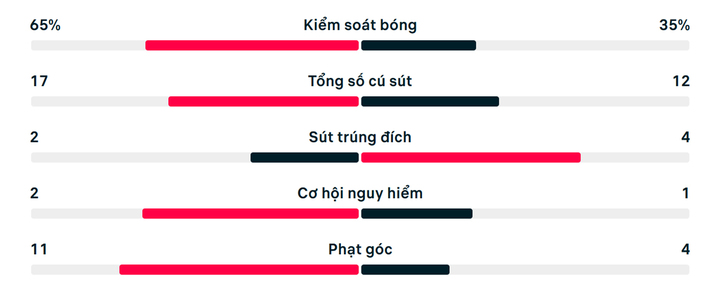 Thống kê trận Uruguay 2-2 Cape Verde.