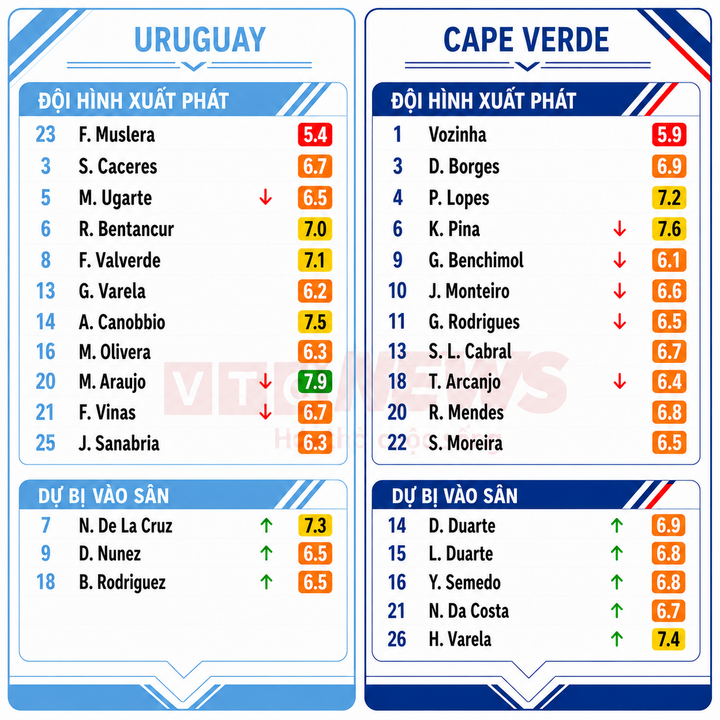 Chấm điểm cầu thủ Uruguay và Cape Verde.