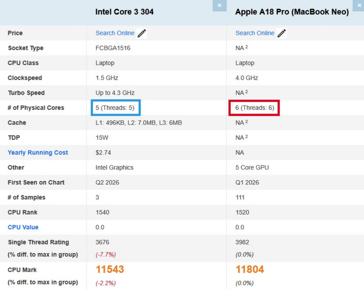 Intel Core 3 304 - chip phổ thông nhưng hiệu năng tiệm cận Apple A18 Pro. (Nguồn: PassMark)