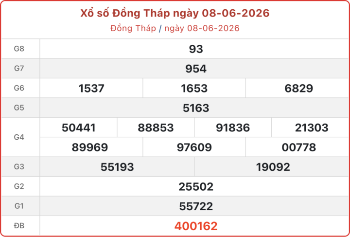 XSDT 8/6, kết quả xổ số Đồng Tháp ngày 8/6/2026.